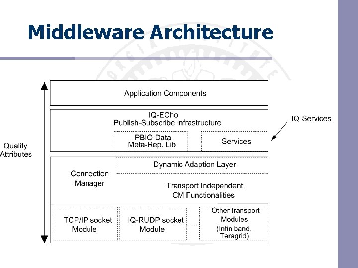 Middleware Architecture Middleware Architecture
