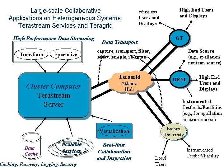 Large-scale Collaborative Applications on Heterogeneous Systems: Terastream Services and Teragrid High Performance Data Streaming Large-scale Collaborative Applications on Heterogeneous Systems: Terastream Services and Teragrid High Performance Data Streaming