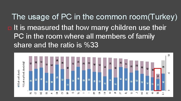 The usage of PC in the common room(Turkey) It is measured that how many