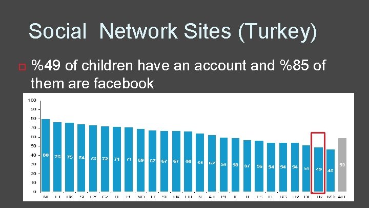 Social Network Sites (Turkey) %49 of children have an account and %85 of them
