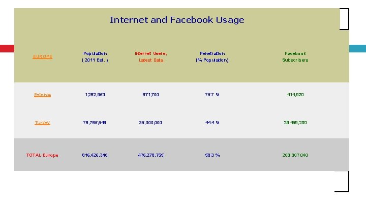 Internet and Facebook Usage EUROPE Population ( 2011 Est. ) Internet Users, Latest Data