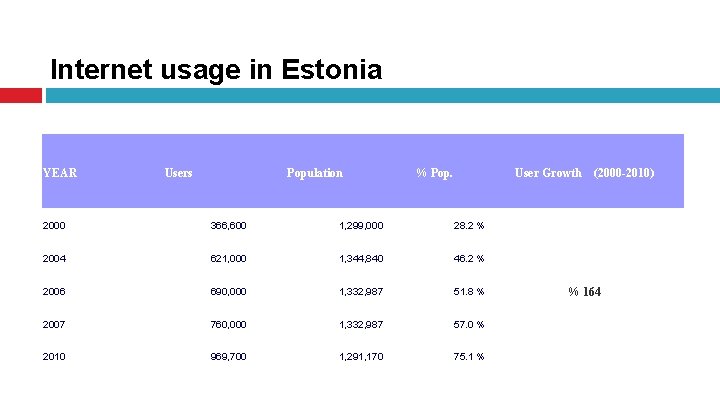 Internet usage in Estonia YEAR Users Population % Pop. User Growth 2000 366, 600