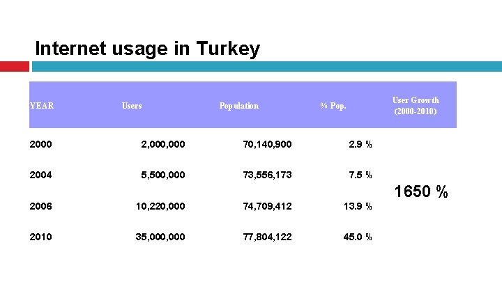 Internet usage in Turkey YEAR Users Population User Growth (2000 -2010) % Pop. 2000