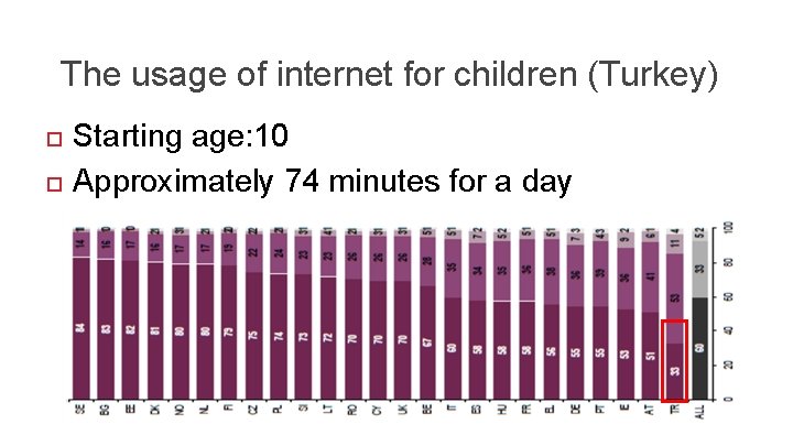 The usage of internet for children (Turkey) Starting age: 10 Approximately 74 minutes for