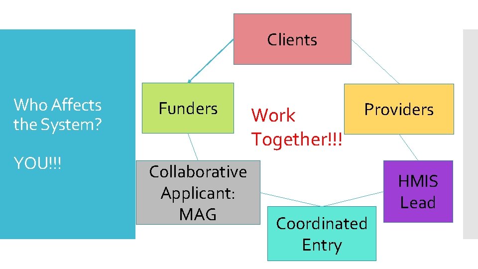 Clients Who Affects the System? YOU!!! Funders Collaborative Applicant: MAG Work Together!!! Providers Coordinated