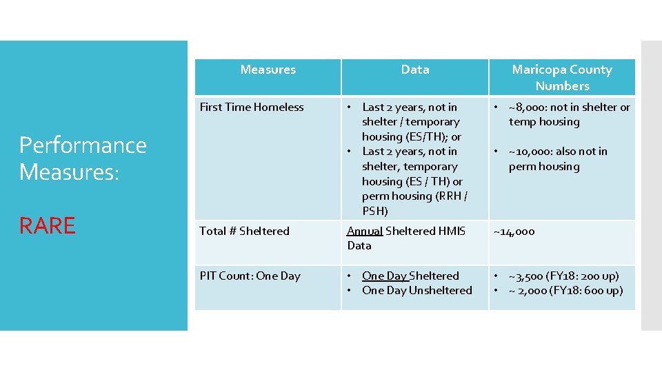 Measures First Time Homeless Maricopa County Numbers • Last 2 years, not in shelter