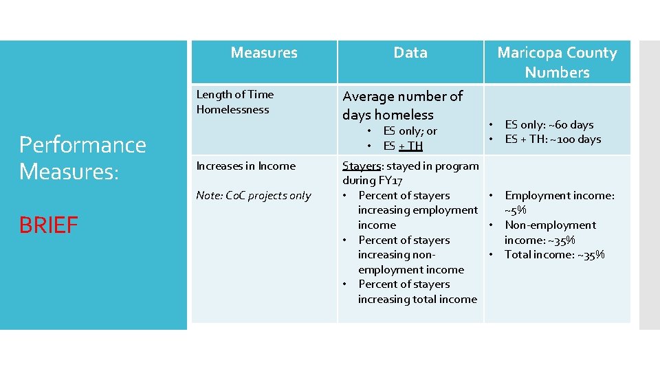 Measures Length of Time Homelessness Performance Measures: Average number of days homeless • ES