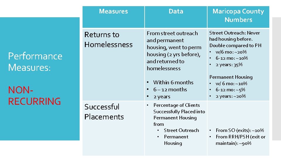 Measures Returns to Homelessness Performance Measures: NONRECURRING Data From street outreach and permanent housing,