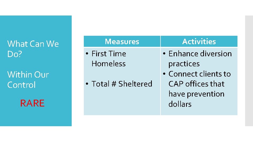 What Can We Do? Within Our Control RARE Measures • First Time Homeless •