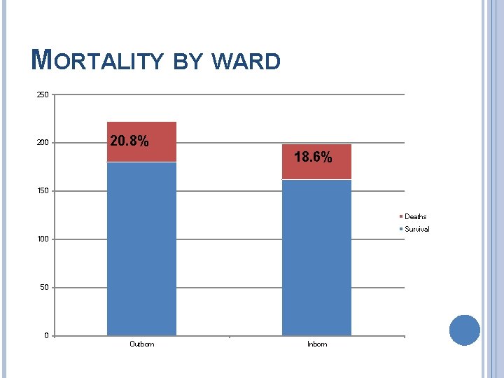 MORTALITY BY WARD 250 20. 8% 18. 6% 150 Deaths Survival 100 50 0