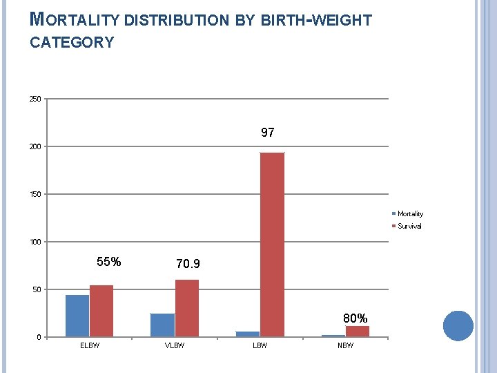 MORTALITY DISTRIBUTION BY BIRTH-WEIGHT CATEGORY 250 97 200 150 Mortality Survival 100 55% 70.