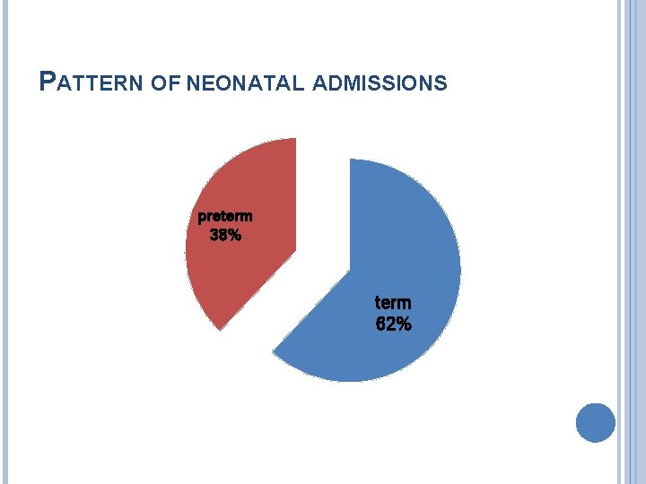 PATTERN OF NEONATAL ADMISSIONS preterm 38% term 62% 