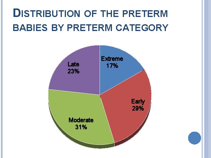 DISTRIBUTION OF THE PRETERM BABIES BY PRETERM CATEGORY Late 23% Extreme 17% Early 29%