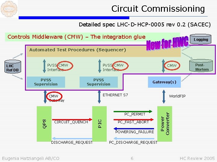 Circuit Commissioning Detailed spec LHC-D-HCP-0005 rev 0. 2 (SACEC) Controls Middleware (CMW) – The
