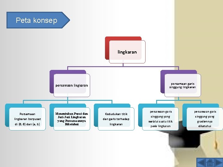 Peta konsep lingkaran persamaan garis singgung lingkaran persamaan lingkaran Persamaan lingkaran berpusat di (0,