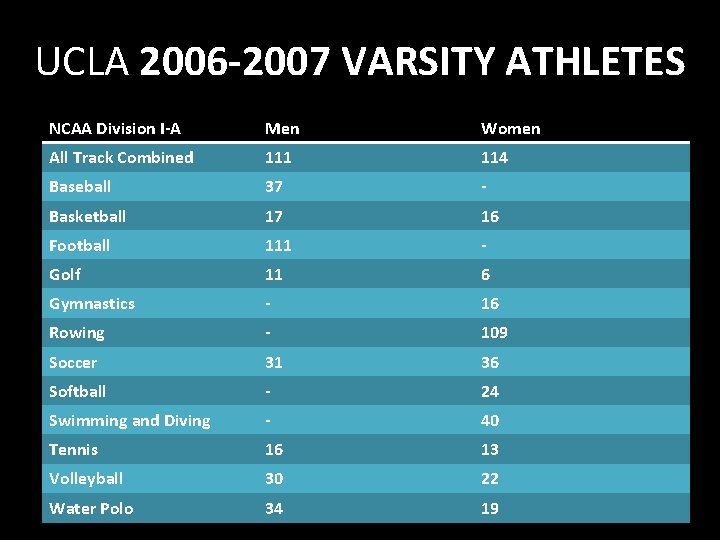 UCLA 2006 -2007 VARSITY ATHLETES NCAA Division I-A Men Women All Track Combined 111