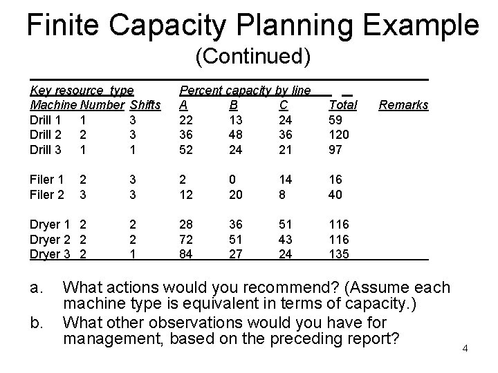 Finite Capacity Planning Example (Continued) Key resource type Machine Number Shifts Drill 1 1