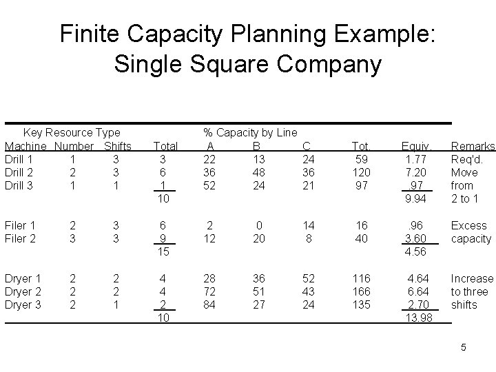 Finite Capacity Planning Example: Single Square Company Key Resource Type Machine Number Shifts Drill
