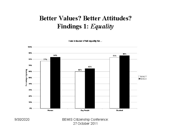 Better Values? Better Attitudes? Findings 1: Equality 9/30/2020 BEMIS Citizenship Conference: 27 October 2011