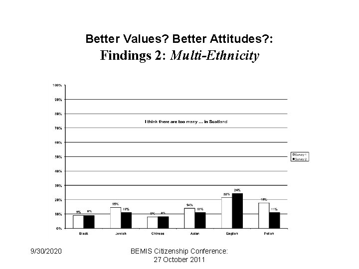 Better Values? Better Attitudes? : Findings 2: Multi-Ethnicity 9/30/2020 BEMIS Citizenship Conference: 27 October