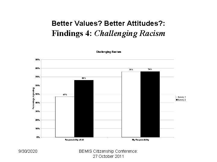 Better Values? Better Attitudes? : Findings 4: Challenging Racism 9/30/2020 BEMIS Citizenship Conference: 27