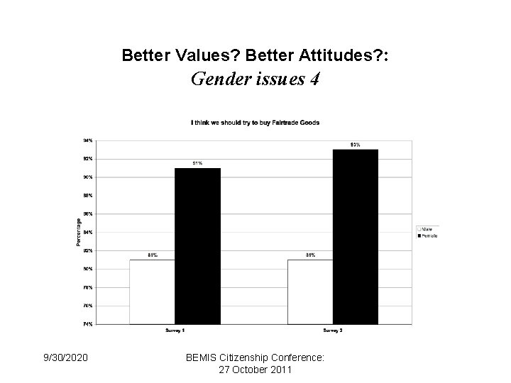 Better Values? Better Attitudes? : Gender issues 4 9/30/2020 BEMIS Citizenship Conference: 27 October