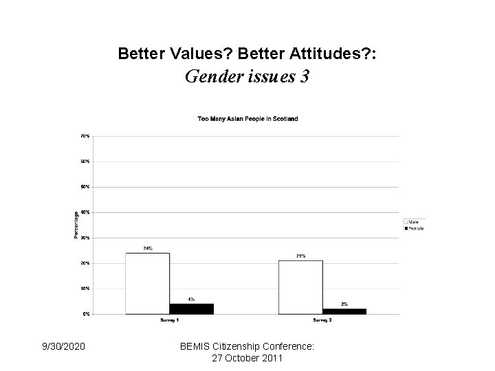 Better Values? Better Attitudes? : Gender issues 3 9/30/2020 BEMIS Citizenship Conference: 27 October