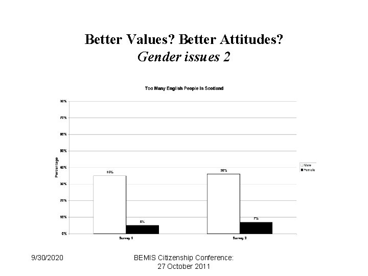 Better Values? Better Attitudes? Gender issues 2 9/30/2020 BEMIS Citizenship Conference: 27 October 2011