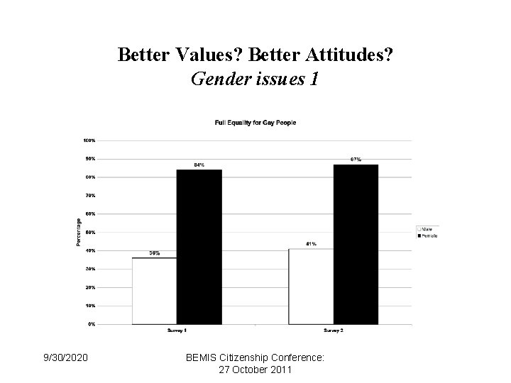 Better Values? Better Attitudes? Gender issues 1 9/30/2020 BEMIS Citizenship Conference: 27 October 2011