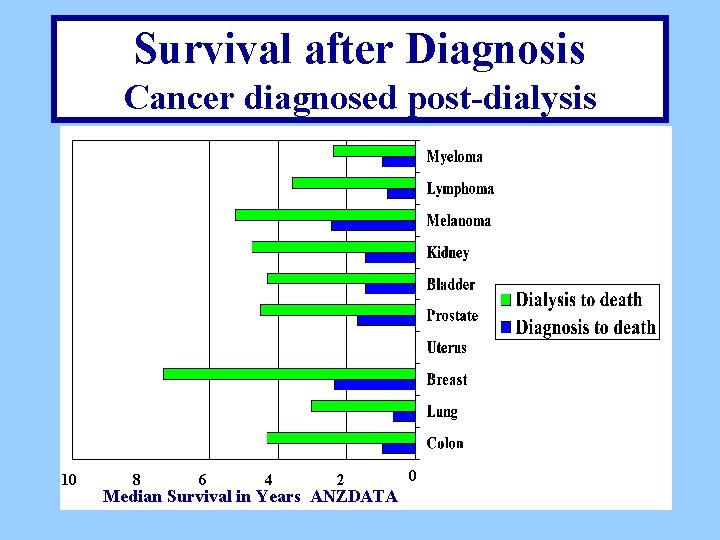 Survival after Diagnosis Cancer diagnosed post-dialysis 10 8 6 4 2 Median Survival in