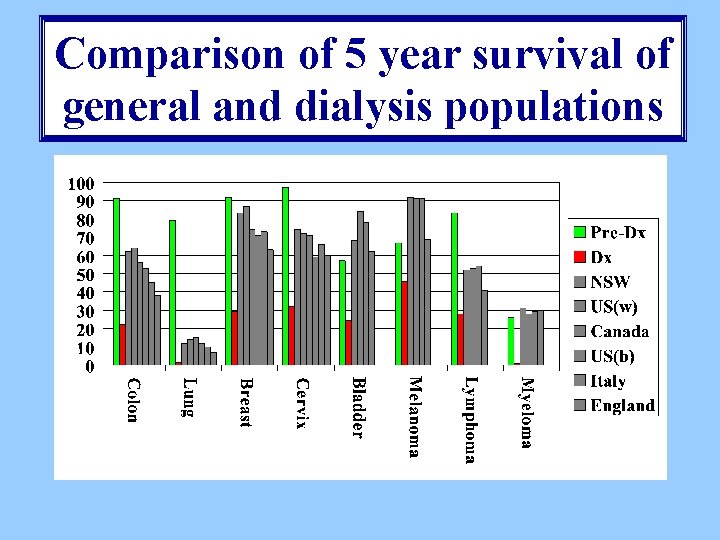 Comparison of 5 year survival of general and dialysis populations 