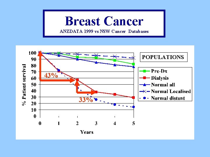 Breast Cancer ANZDATA 1999 vs NSW Cancer Databases POPULATIONS 43% 33% 