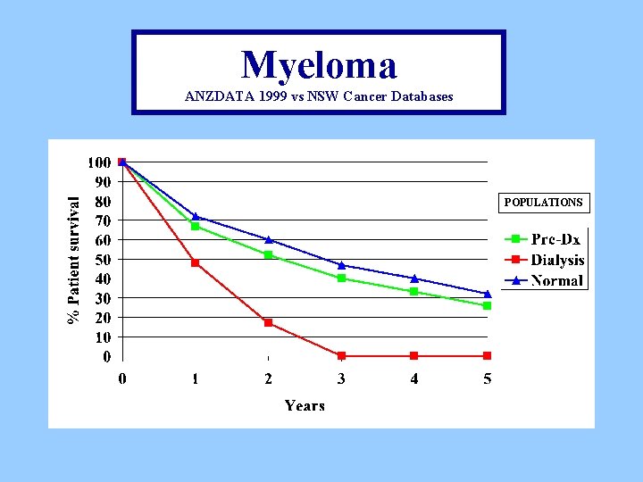 Myeloma ANZDATA 1999 vs NSW Cancer Databases POPULATIONS 