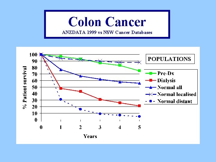 Colon Cancer ANZDATA 1999 vs NSW Cancer Databases POPULATIONS 