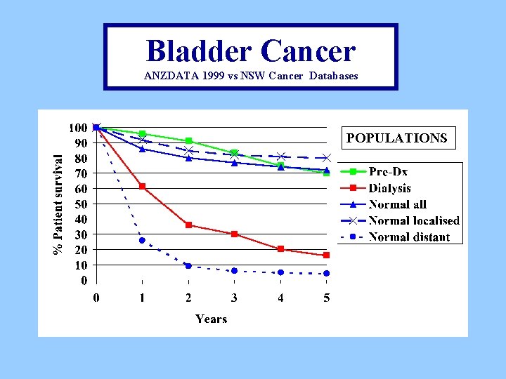 Bladder Cancer ANZDATA 1999 vs NSW Cancer Databases POPULATIONS 