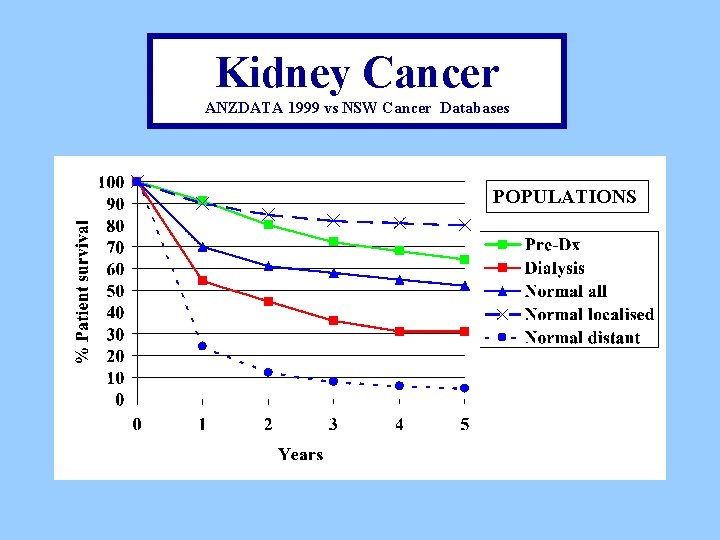 Kidney Cancer ANZDATA 1999 vs NSW Cancer Databases POPULATIONS 