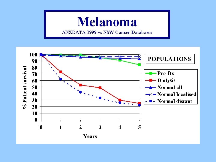 Melanoma ANZDATA 1999 vs NSW Cancer Databases POPULATIONS 