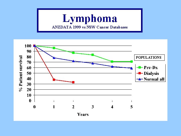 Lymphoma ANZDATA 1999 vs NSW Cancer Databases POPULATIONS 