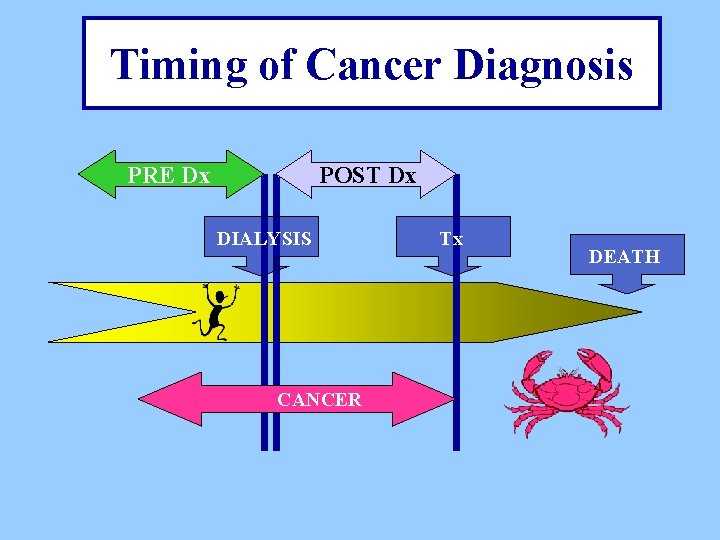 Timing of Cancer Diagnosis PRE Dx POST Dx DIALYSIS CANCER Tx DEATH 