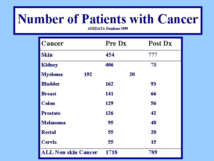 Number of Patients with Cancer ANZDATA Database 1999 Cancer Pre Dx Post Dx Skin