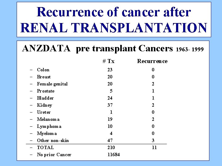 Recurrence of cancer after RENAL TRANSPLANTATION ANZDATA pre transplant Cancers 1963 - 1999 #