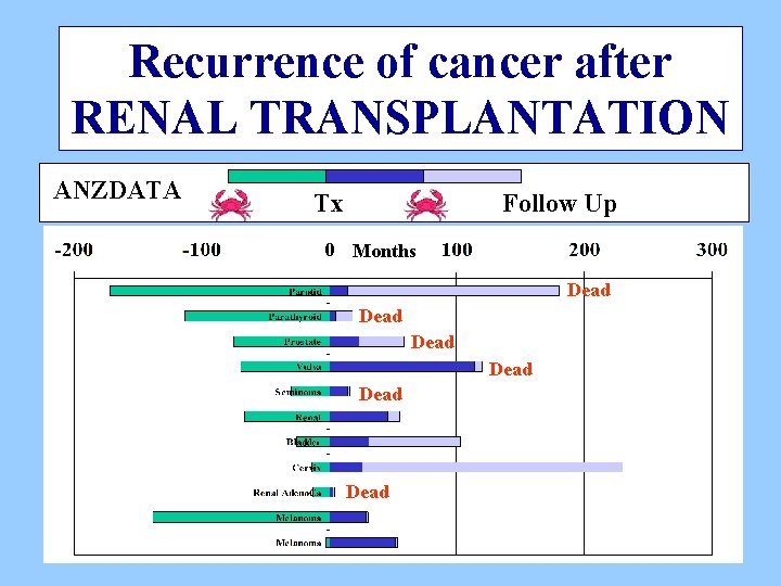 Recurrence of cancer after RENAL TRANSPLANTATION ANZDATA Tx Follow Up Months Dead Dead 