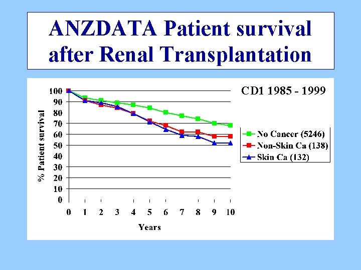 ANZDATA Patient survival after Renal Transplantation CD 1 1985 - 1999 