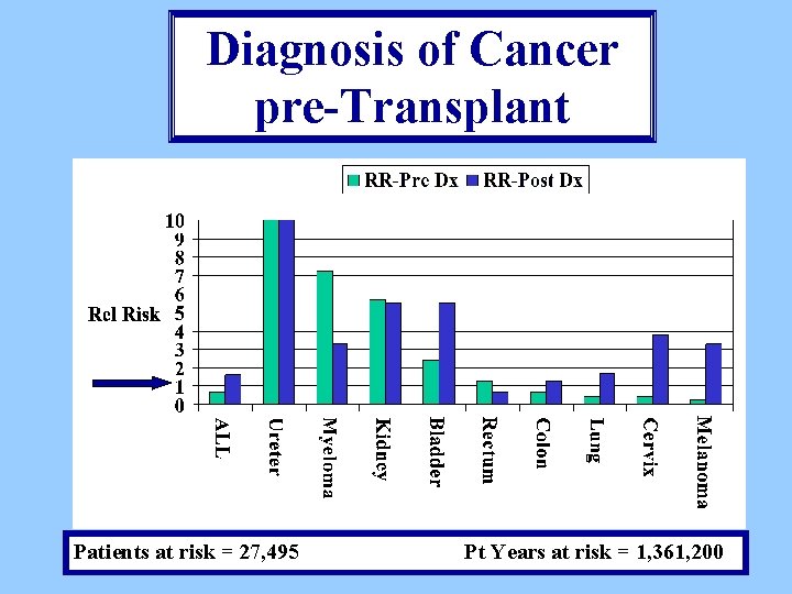 Diagnosis of Cancer pre-Transplant Patients at risk = 27, 495 Pt Years at risk
