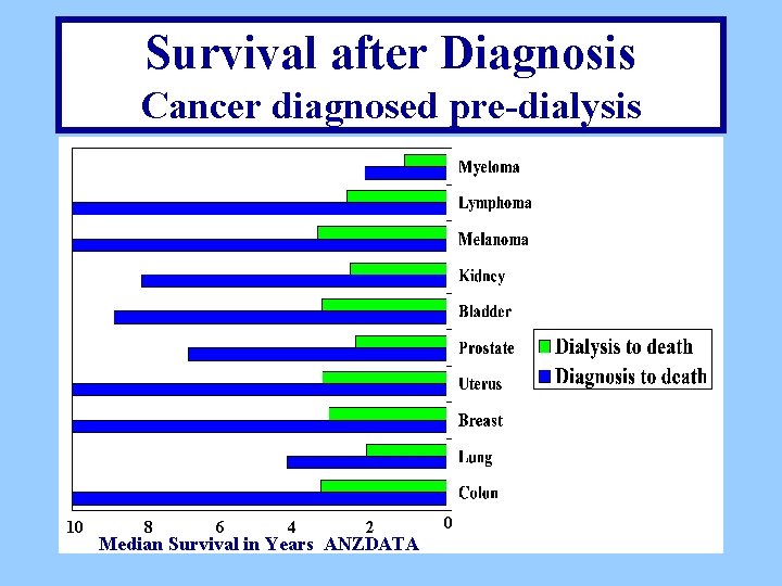 Survival after Diagnosis Cancer diagnosed pre-dialysis 10 8 6 4 2 Median Survival in