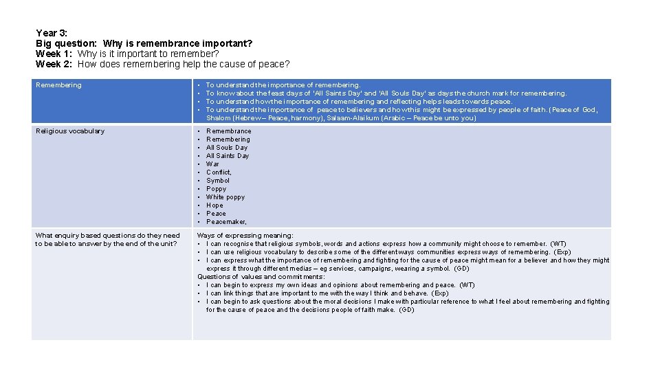 Year 3: Big question: Why is remembrance important? Week 1: Why is it important