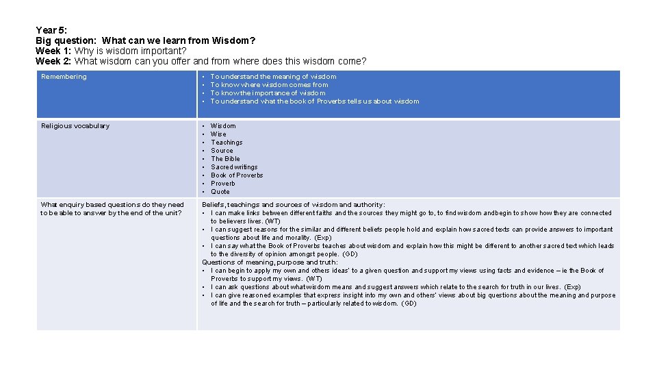 Year 5: Big question: What can we learn from Wisdom? Week 1: Why is