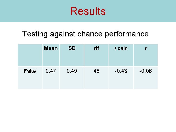 Results Testing against chance performance Fake Mean SD df t calc r 0. 47