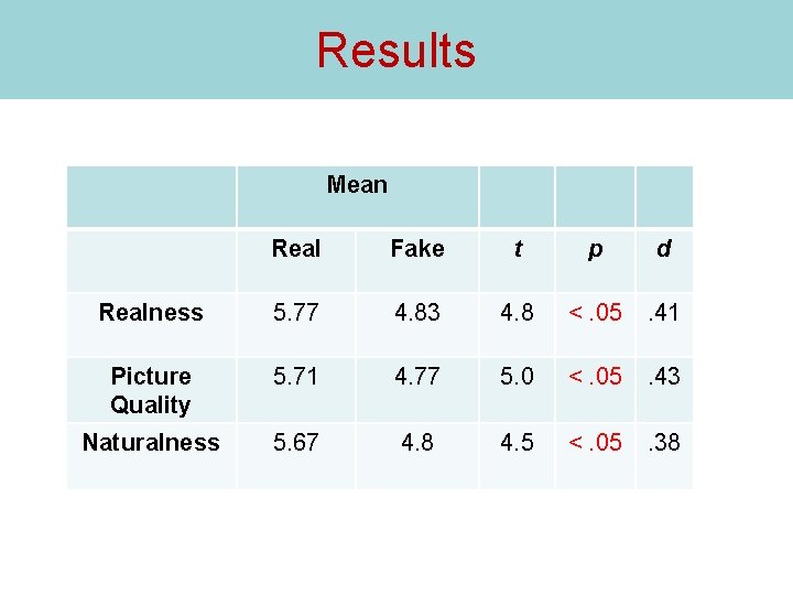 Results Mean Real Fake t p d Realness 5. 77 4. 83 4. 8