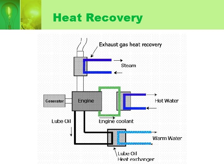 Heat Recovery Heat Recovery